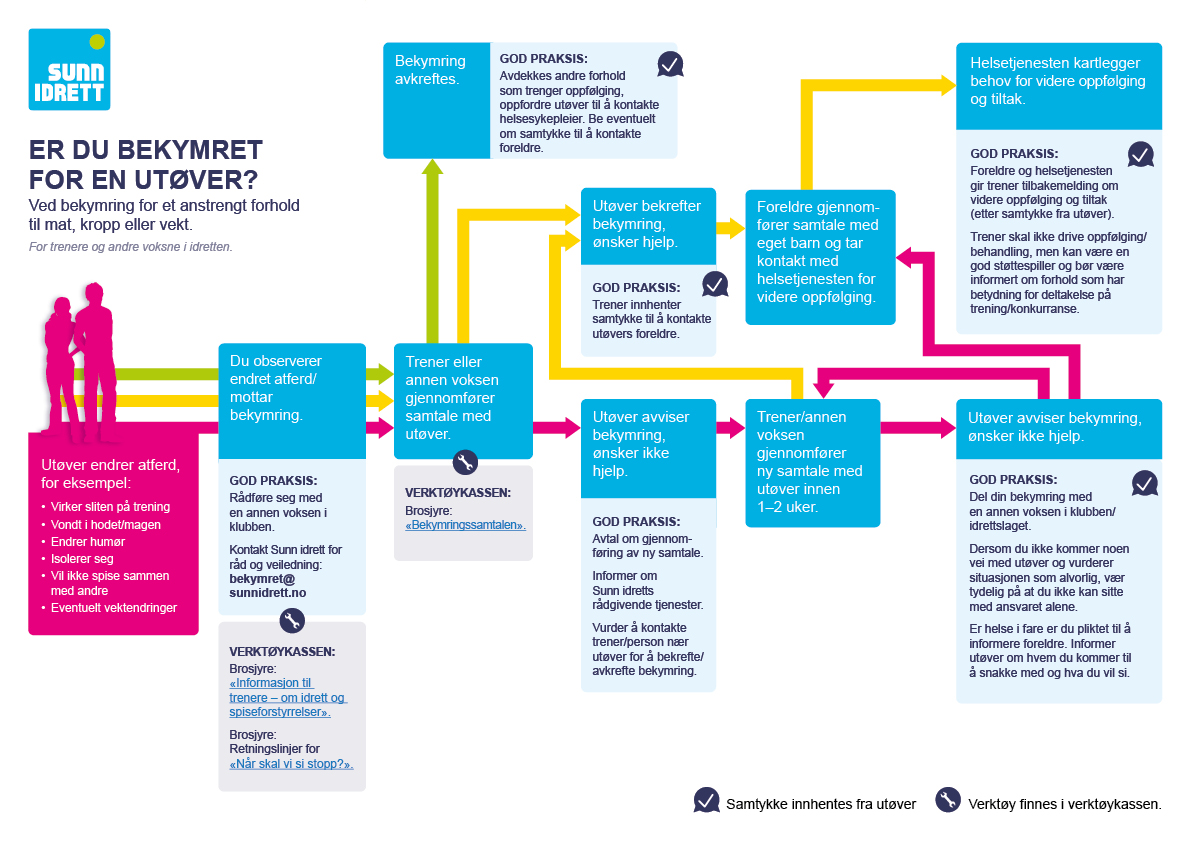 10_24_Sunn-idrett_Er-du-bekymret-for-en-utover_A3-plansje