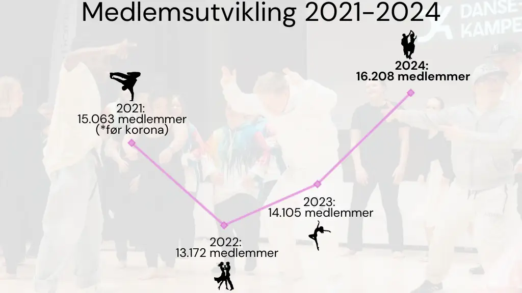 Medlemsutvikling%202021-2024