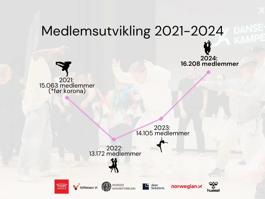 Medlemsutvikling%202021-2024